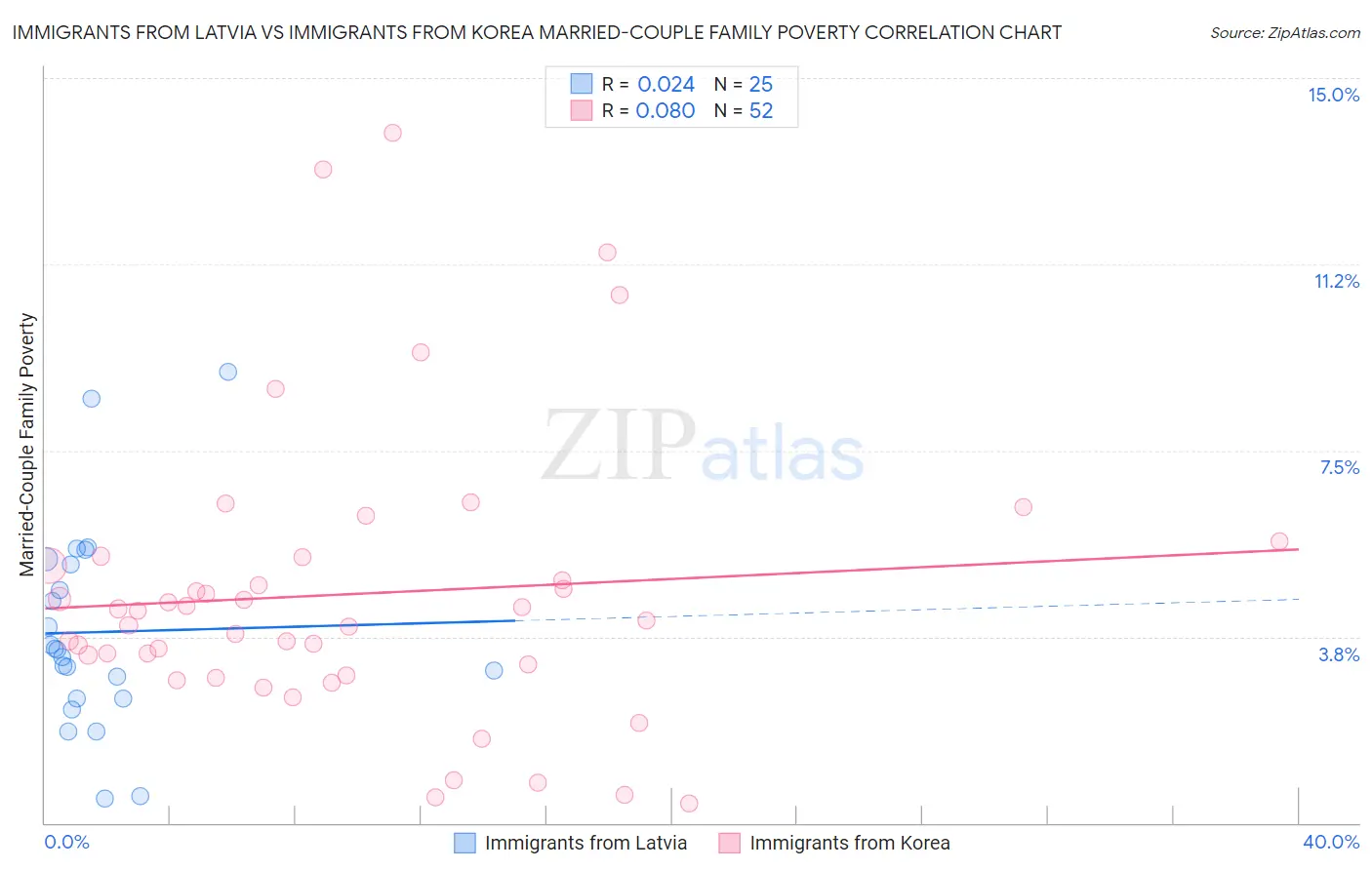 Immigrants from Latvia vs Immigrants from Korea Married-Couple Family Poverty