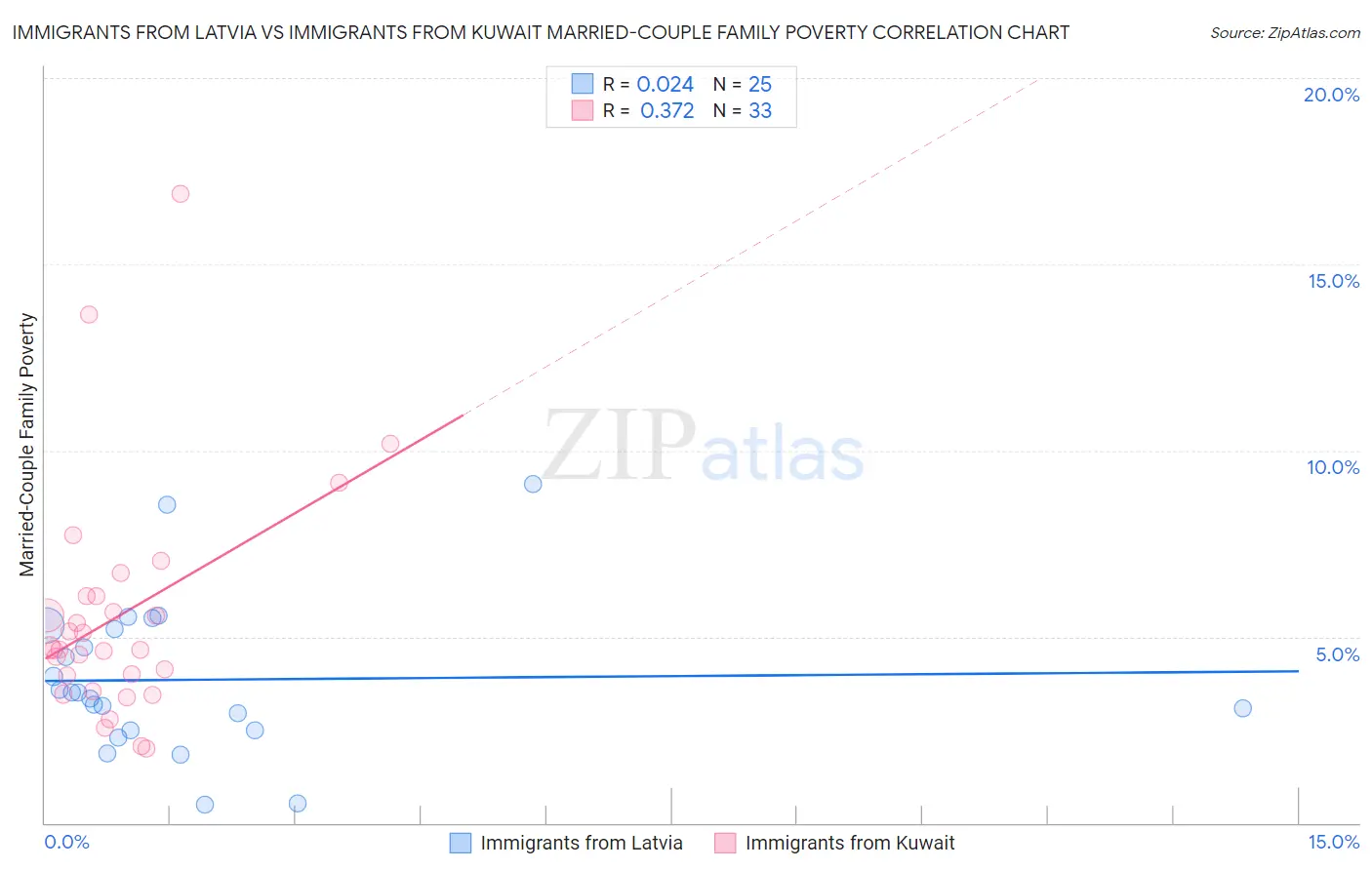 Immigrants from Latvia vs Immigrants from Kuwait Married-Couple Family Poverty