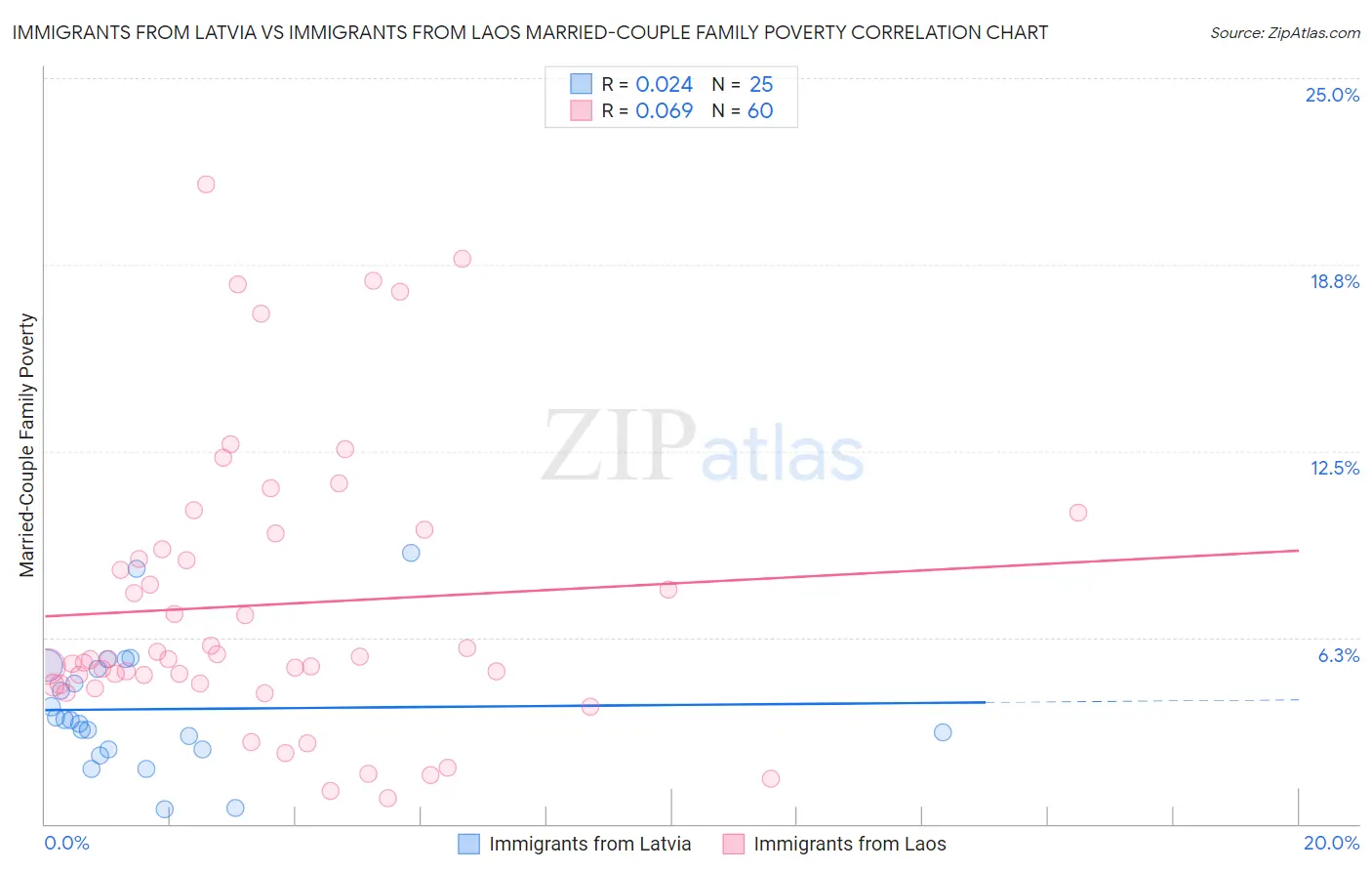 Immigrants from Latvia vs Immigrants from Laos Married-Couple Family Poverty
