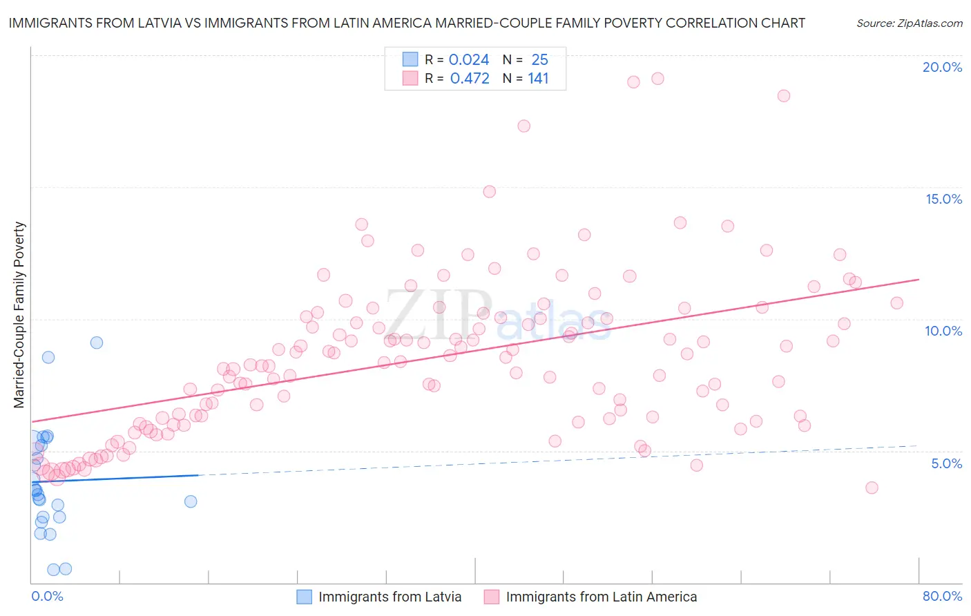 Immigrants from Latvia vs Immigrants from Latin America Married-Couple Family Poverty