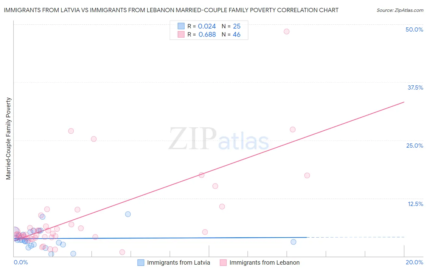 Immigrants from Latvia vs Immigrants from Lebanon Married-Couple Family Poverty