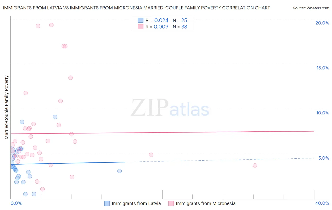 Immigrants from Latvia vs Immigrants from Micronesia Married-Couple Family Poverty