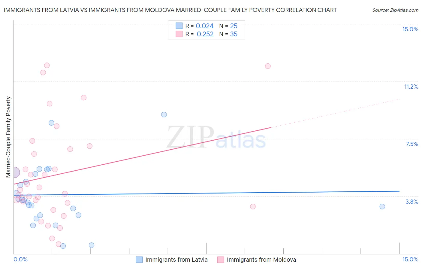 Immigrants from Latvia vs Immigrants from Moldova Married-Couple Family Poverty