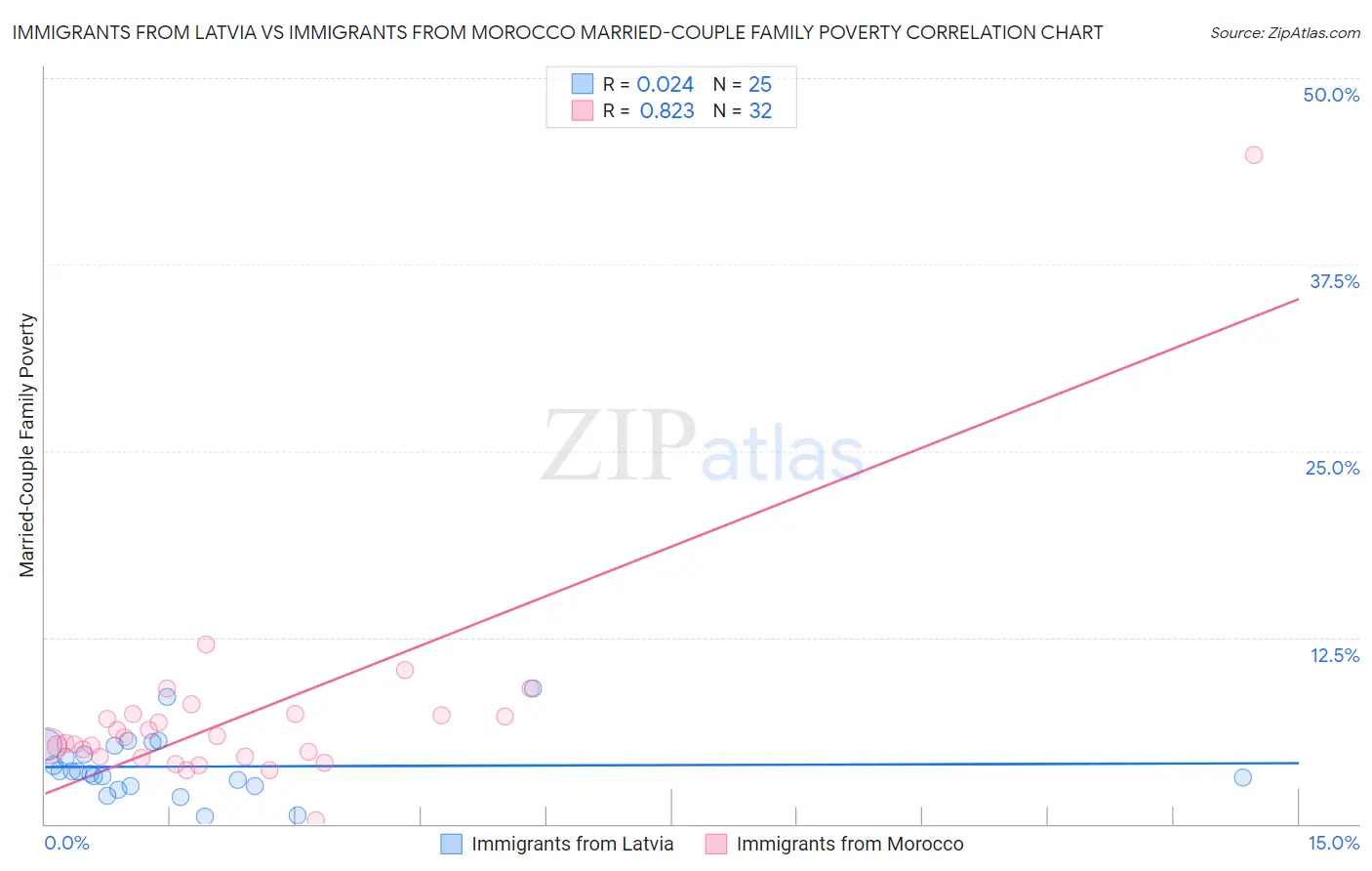 Immigrants from Latvia vs Immigrants from Morocco Married-Couple Family Poverty