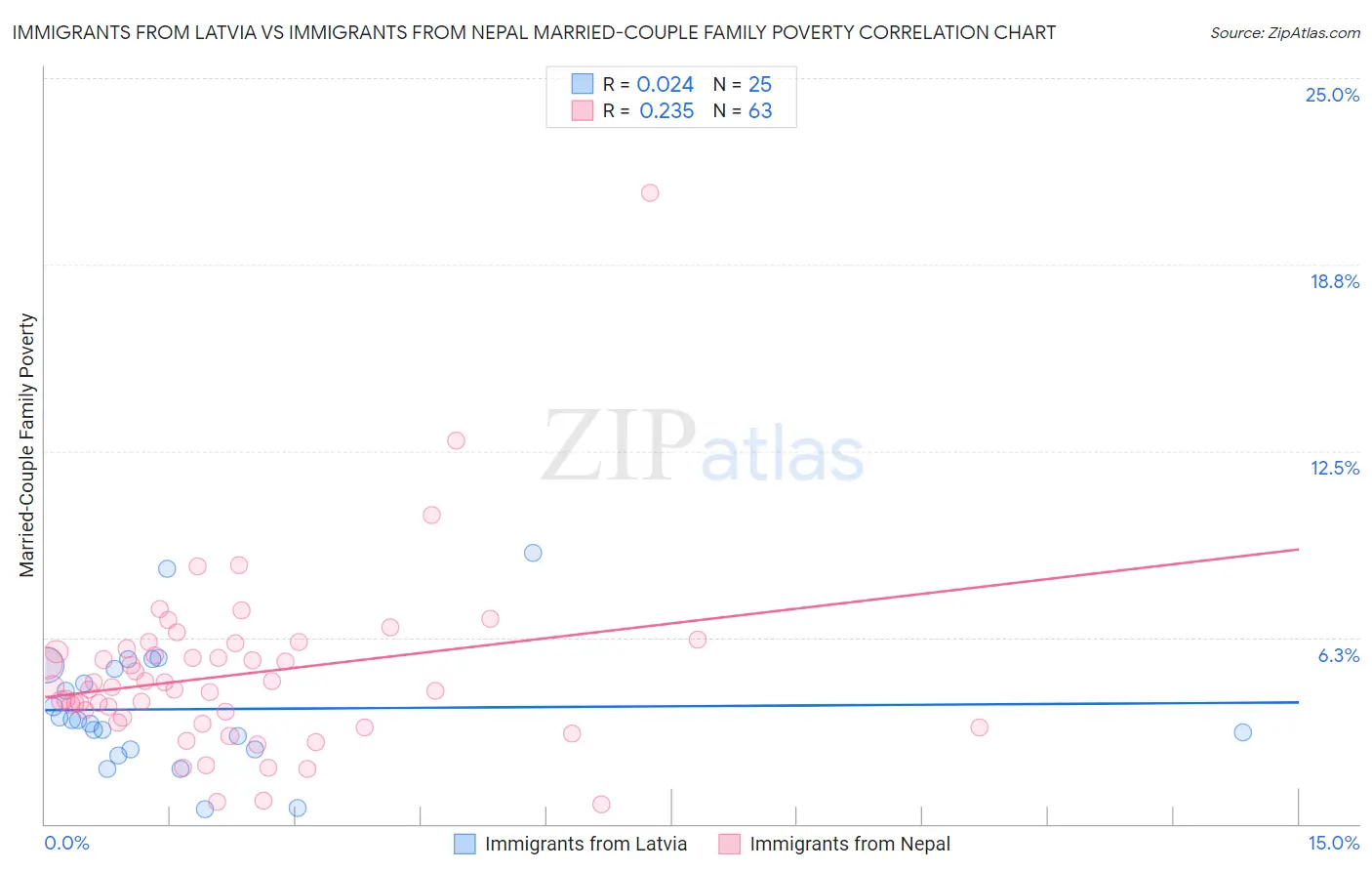 Immigrants from Latvia vs Immigrants from Nepal Married-Couple Family Poverty