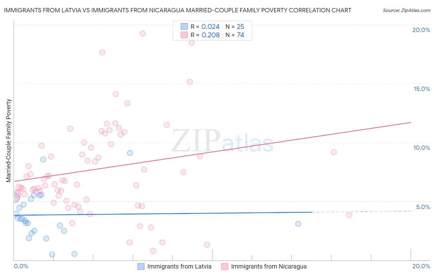 Immigrants from Latvia vs Immigrants from Nicaragua Married-Couple Family Poverty