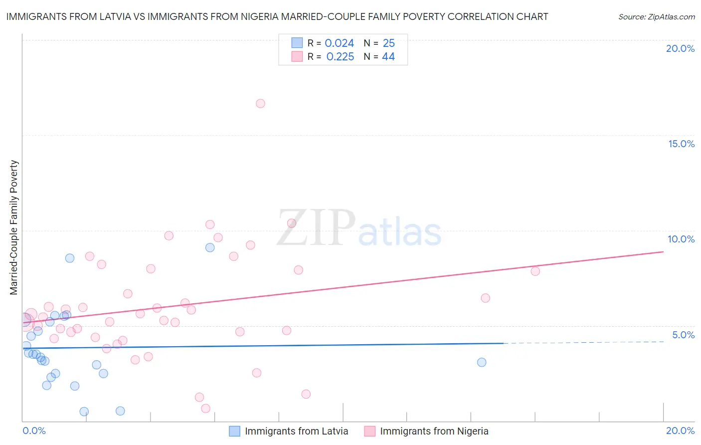 Immigrants from Latvia vs Immigrants from Nigeria Married-Couple Family Poverty