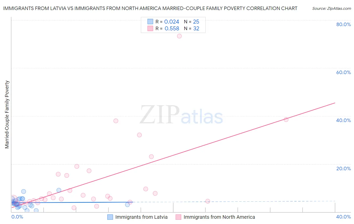 Immigrants from Latvia vs Immigrants from North America Married-Couple Family Poverty