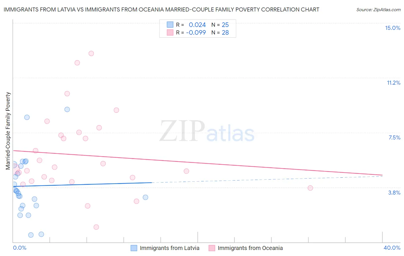 Immigrants from Latvia vs Immigrants from Oceania Married-Couple Family Poverty