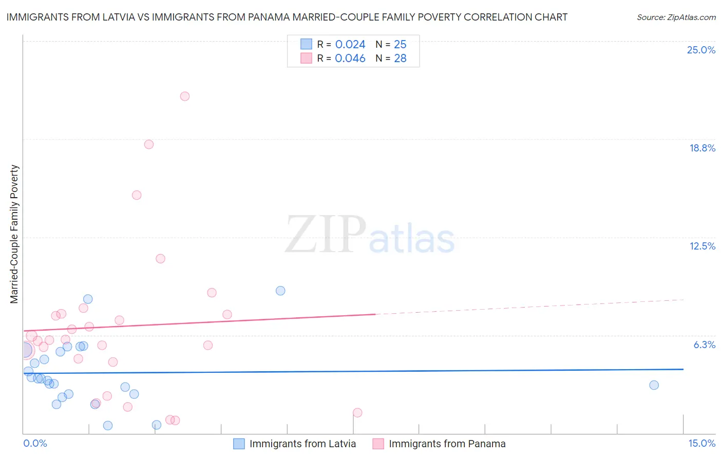 Immigrants from Latvia vs Immigrants from Panama Married-Couple Family Poverty