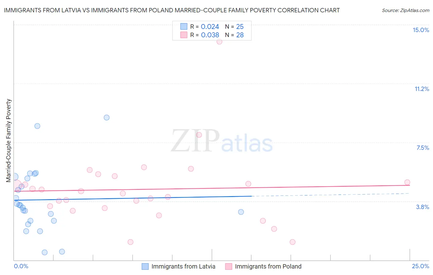 Immigrants from Latvia vs Immigrants from Poland Married-Couple Family Poverty