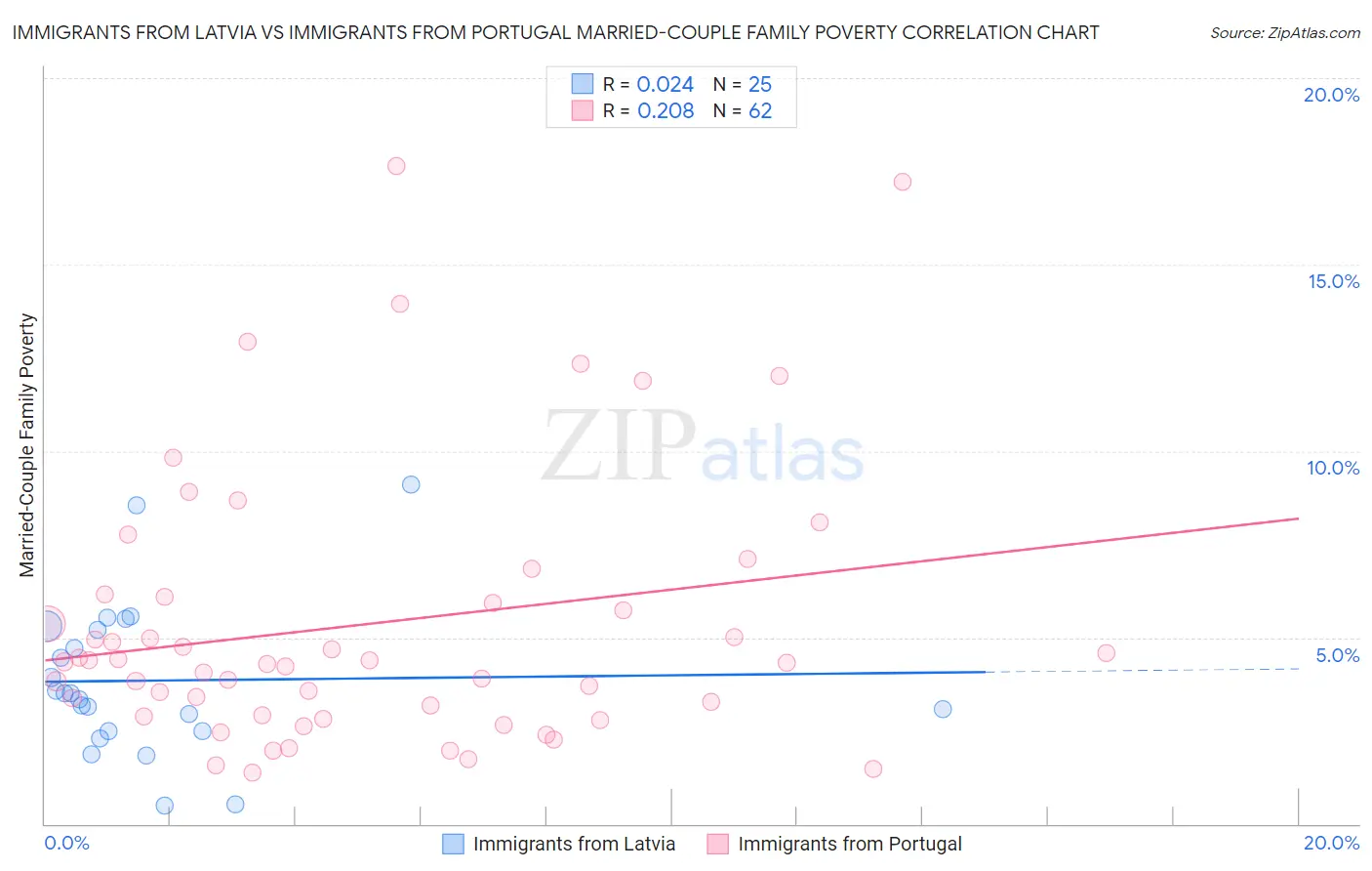 Immigrants from Latvia vs Immigrants from Portugal Married-Couple Family Poverty