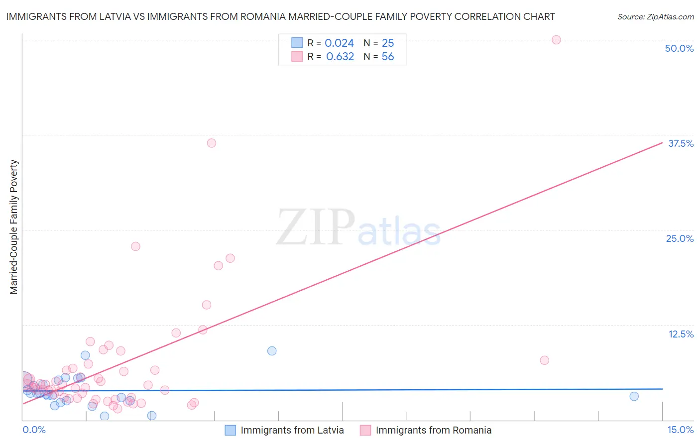 Immigrants from Latvia vs Immigrants from Romania Married-Couple Family Poverty