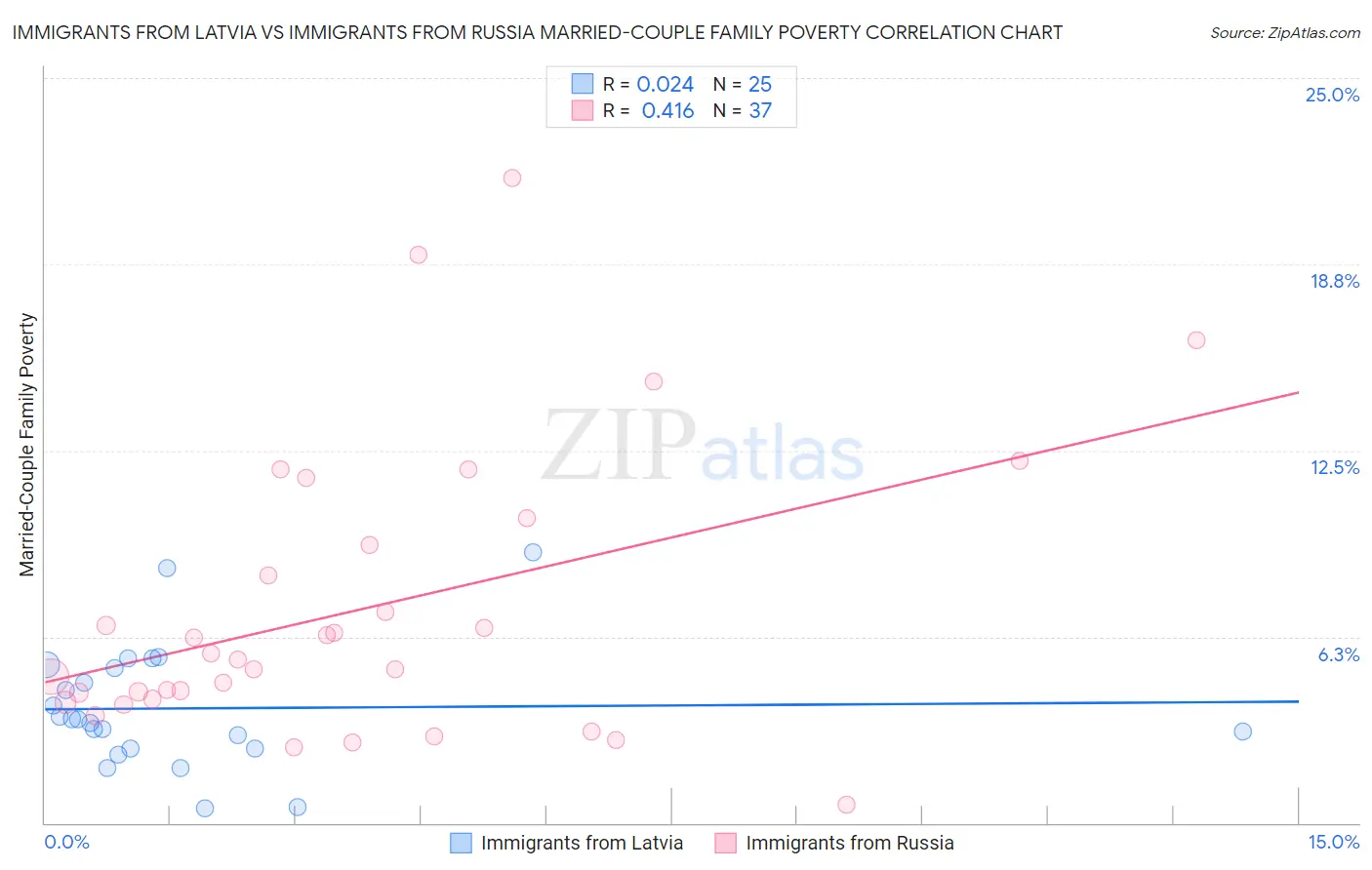 Immigrants from Latvia vs Immigrants from Russia Married-Couple Family Poverty
