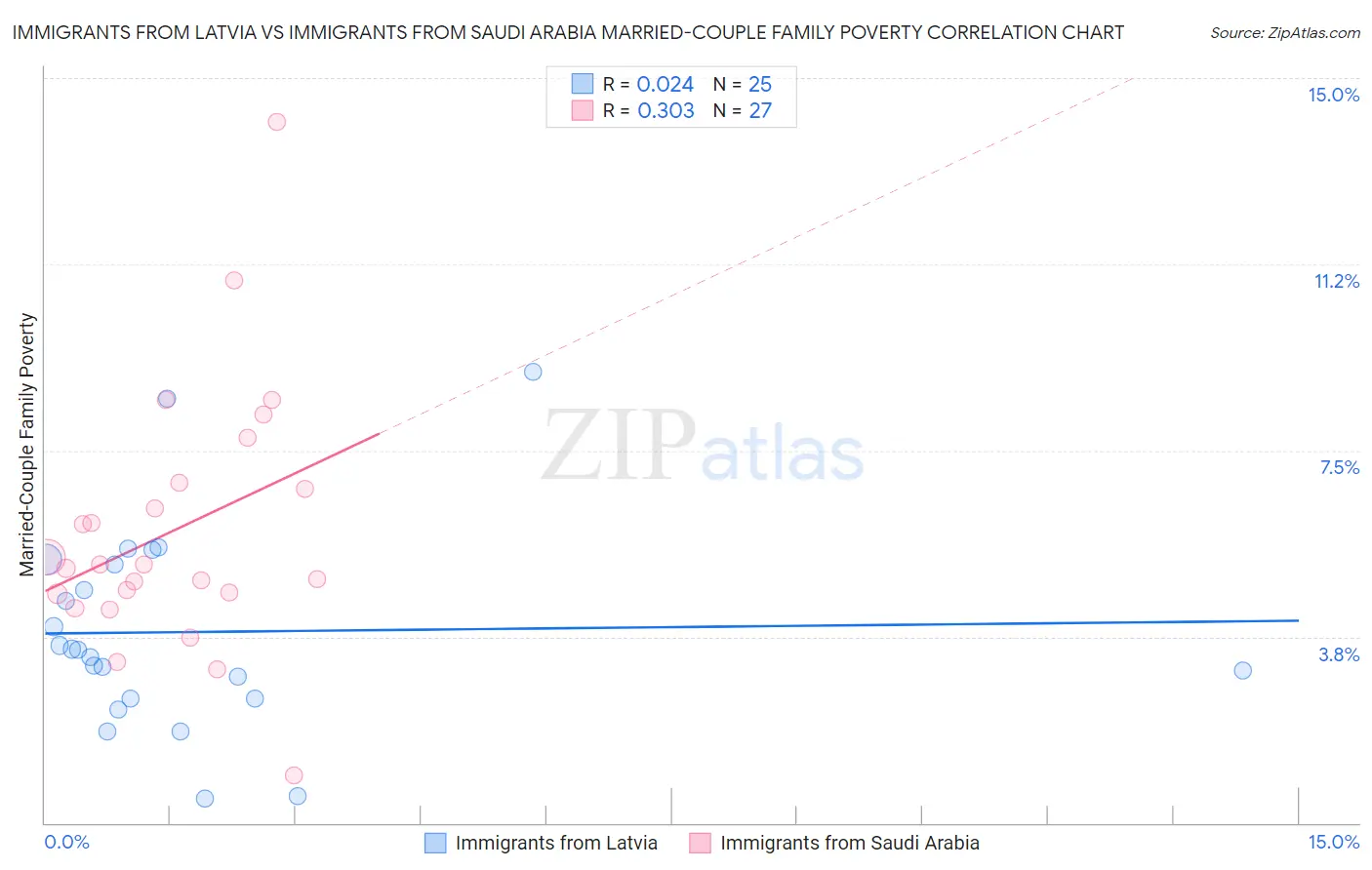 Immigrants from Latvia vs Immigrants from Saudi Arabia Married-Couple Family Poverty