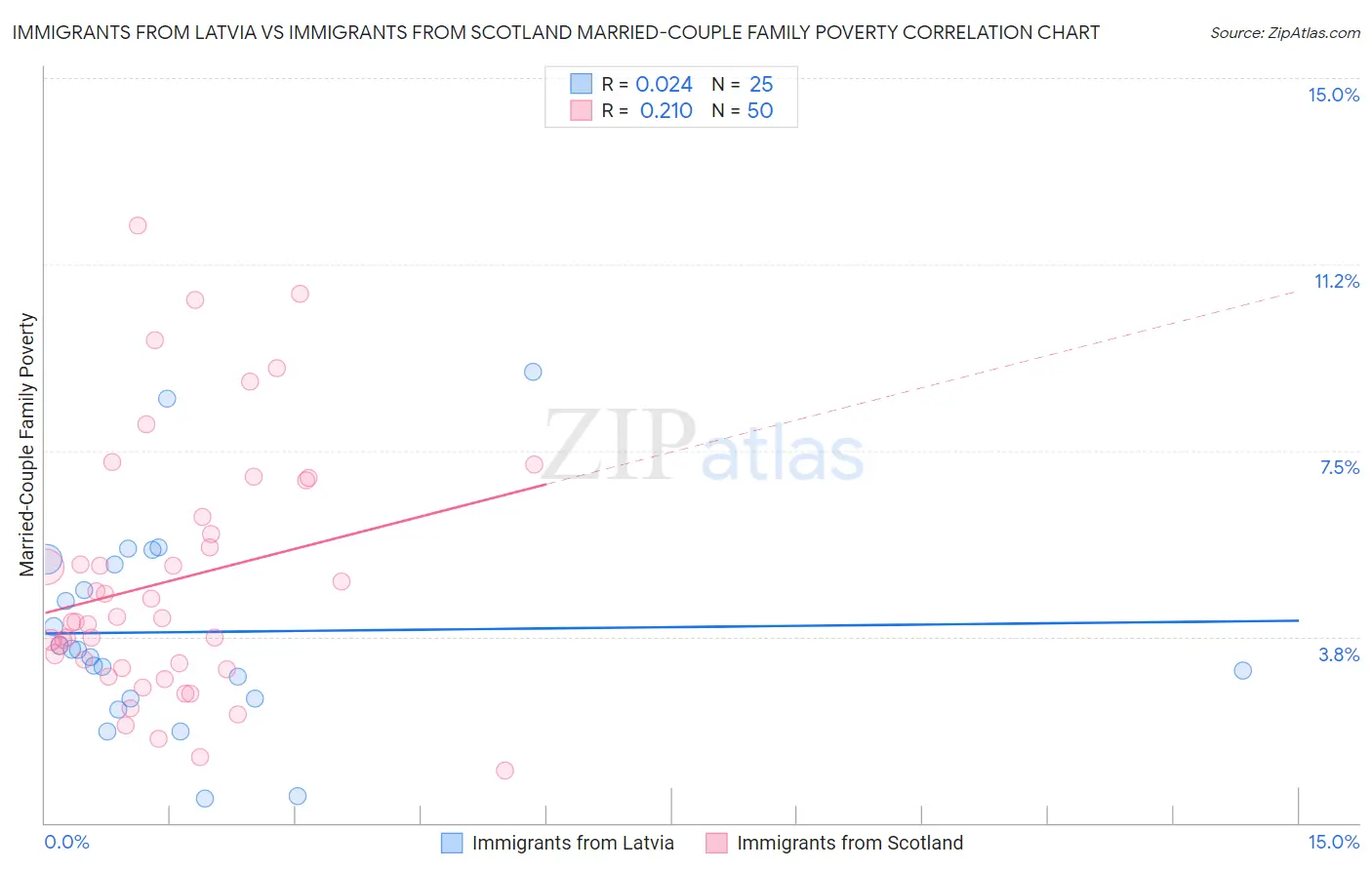 Immigrants from Latvia vs Immigrants from Scotland Married-Couple Family Poverty