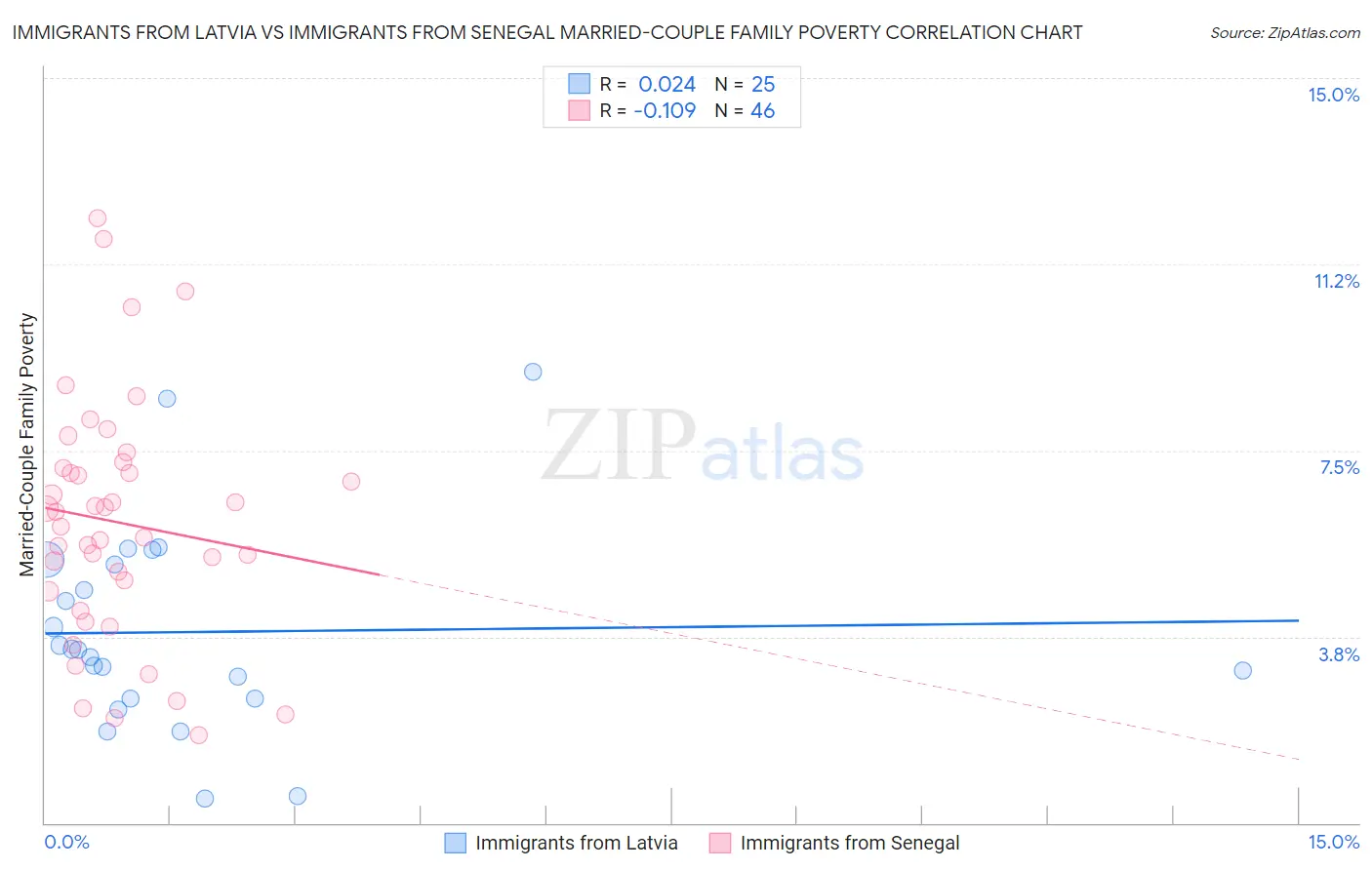 Immigrants from Latvia vs Immigrants from Senegal Married-Couple Family Poverty