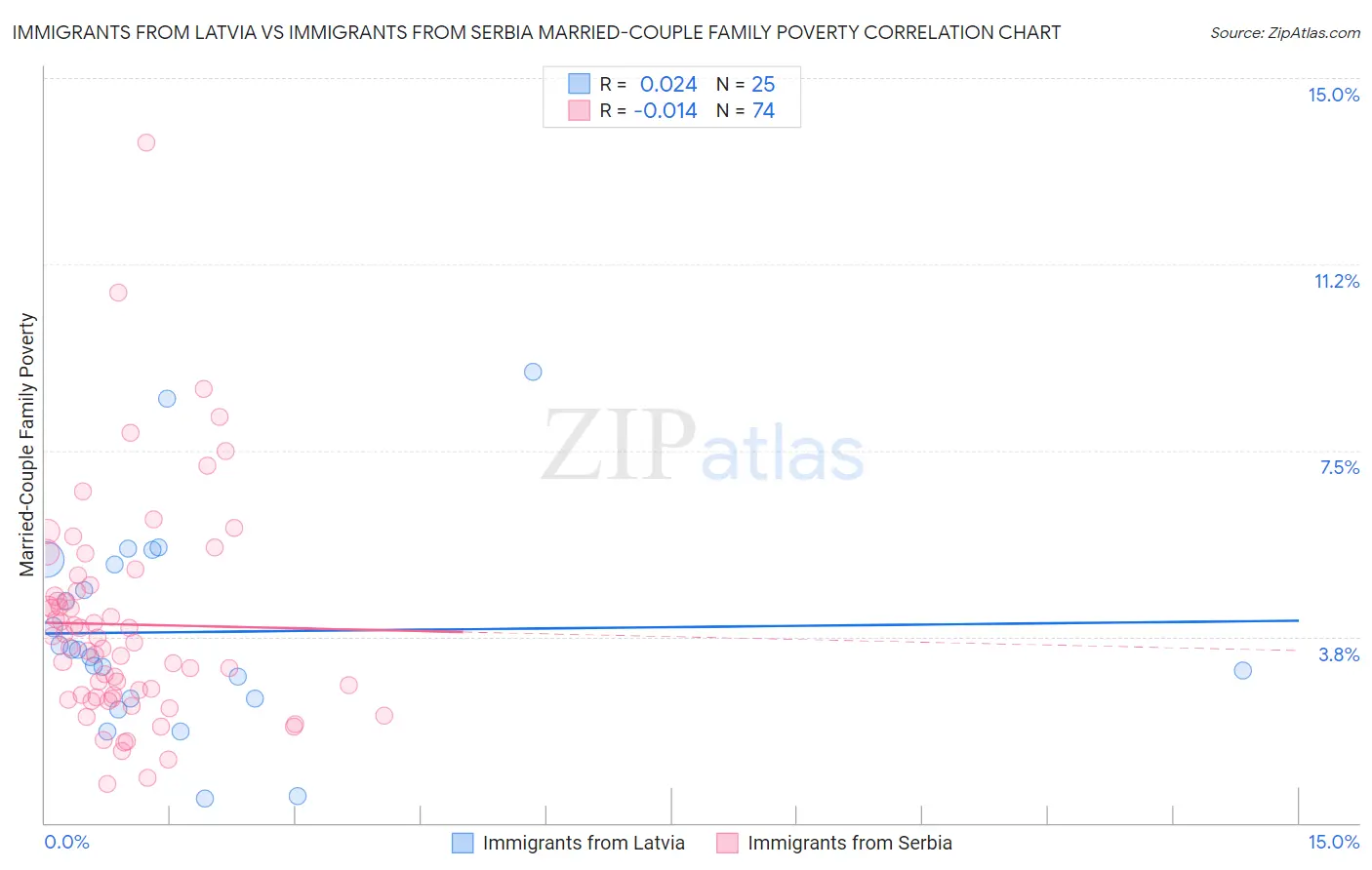 Immigrants from Latvia vs Immigrants from Serbia Married-Couple Family Poverty