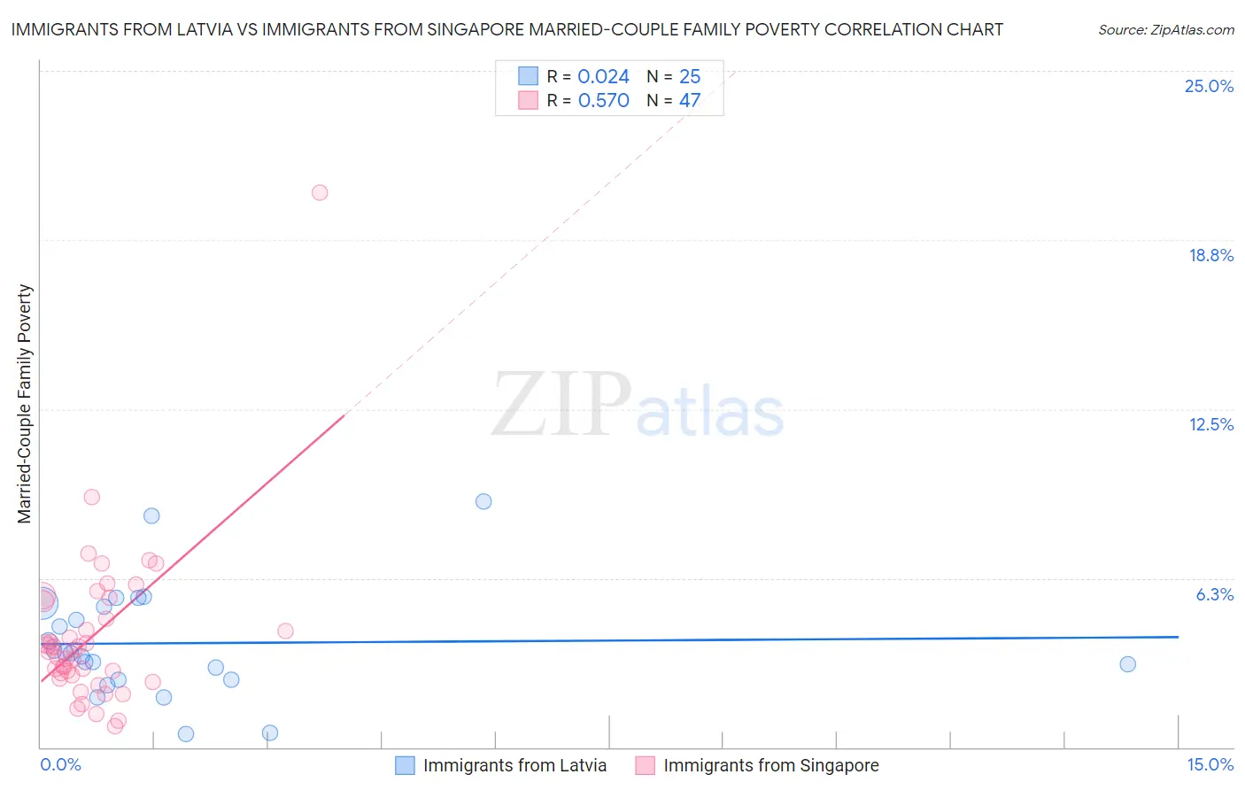 Immigrants from Latvia vs Immigrants from Singapore Married-Couple Family Poverty