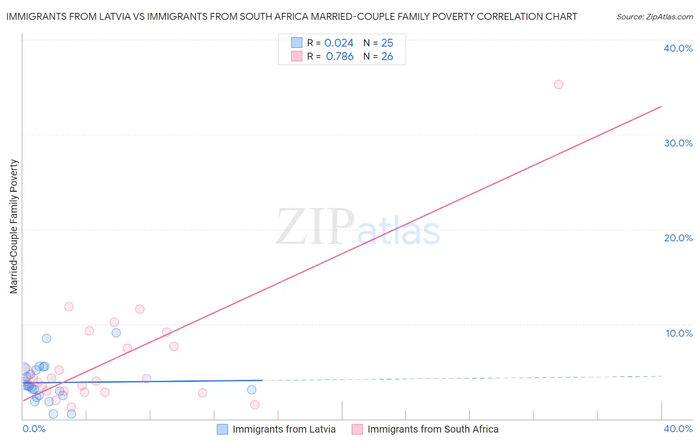 Immigrants from Latvia vs Immigrants from South Africa Married-Couple Family Poverty