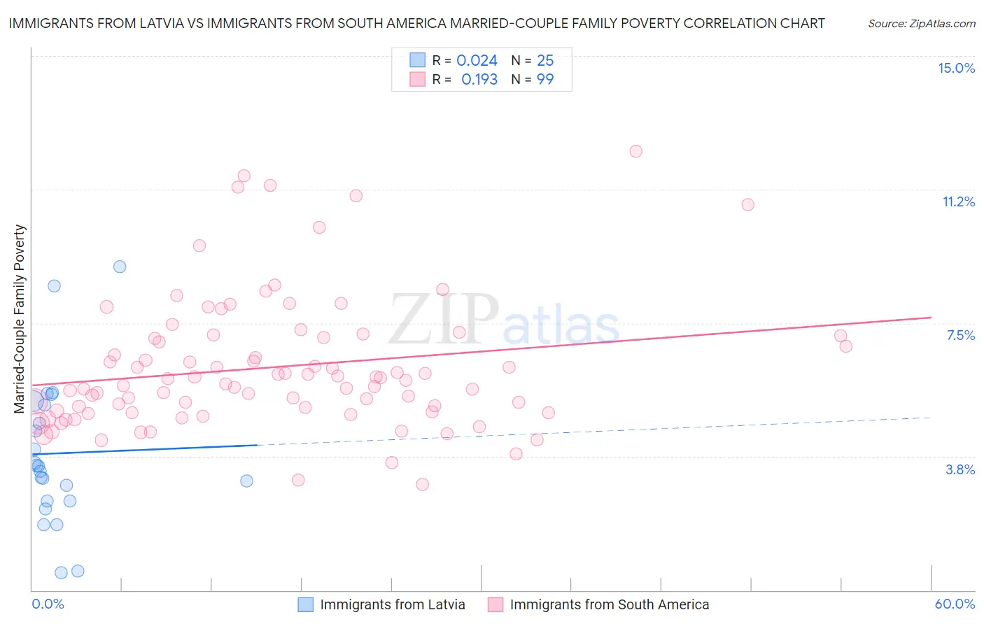 Immigrants from Latvia vs Immigrants from South America Married-Couple Family Poverty