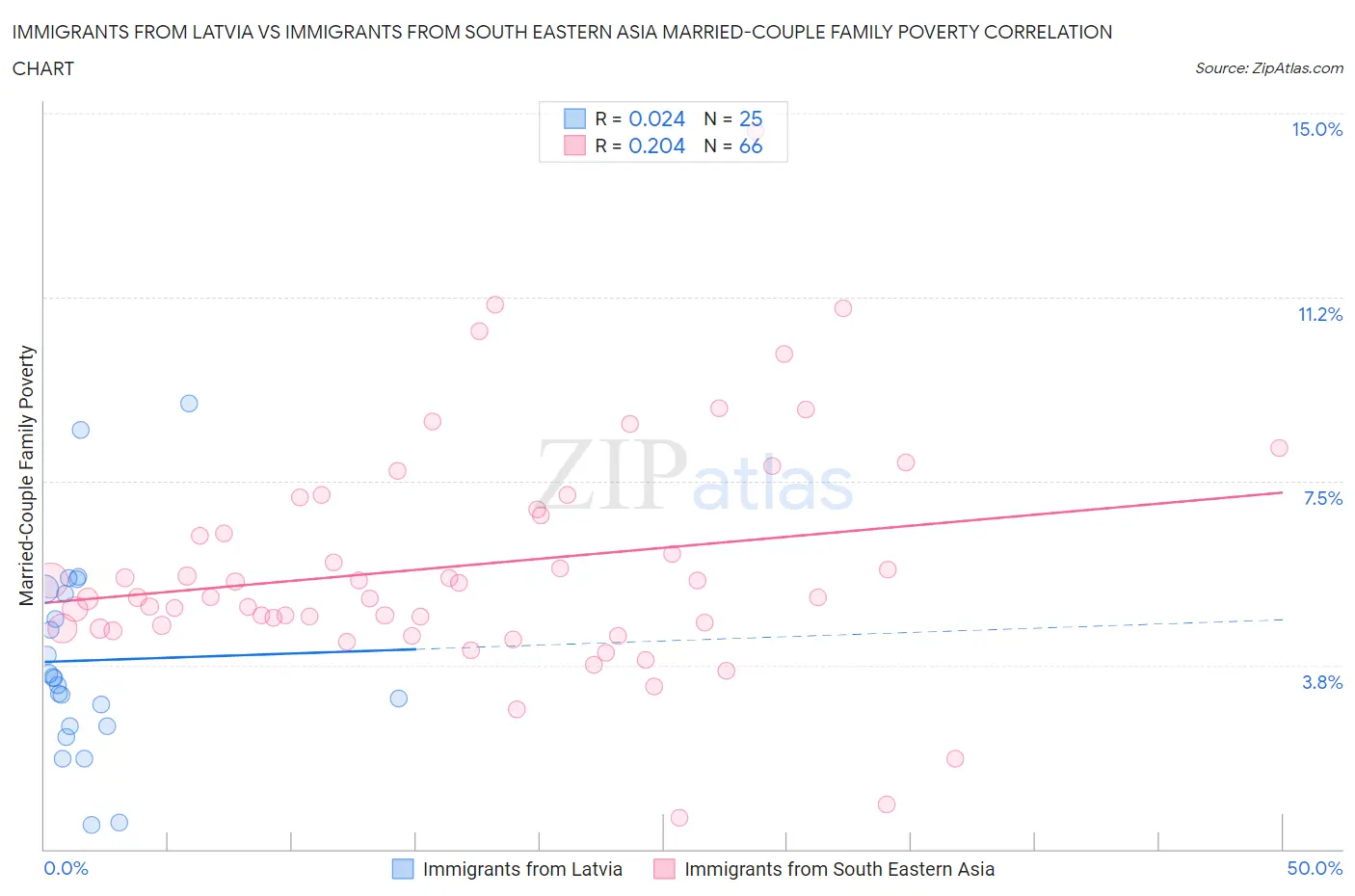 Immigrants from Latvia vs Immigrants from South Eastern Asia Married-Couple Family Poverty