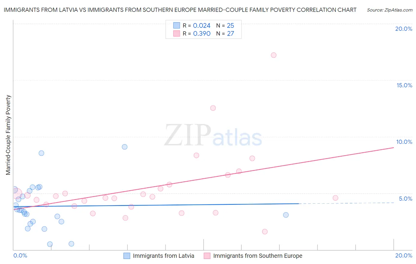Immigrants from Latvia vs Immigrants from Southern Europe Married-Couple Family Poverty