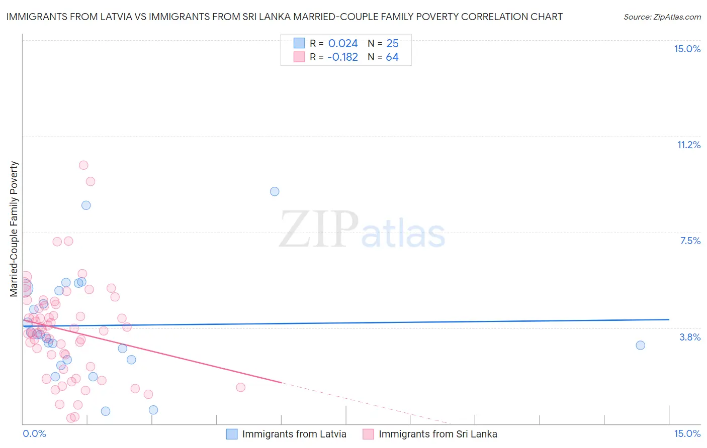 Immigrants from Latvia vs Immigrants from Sri Lanka Married-Couple Family Poverty