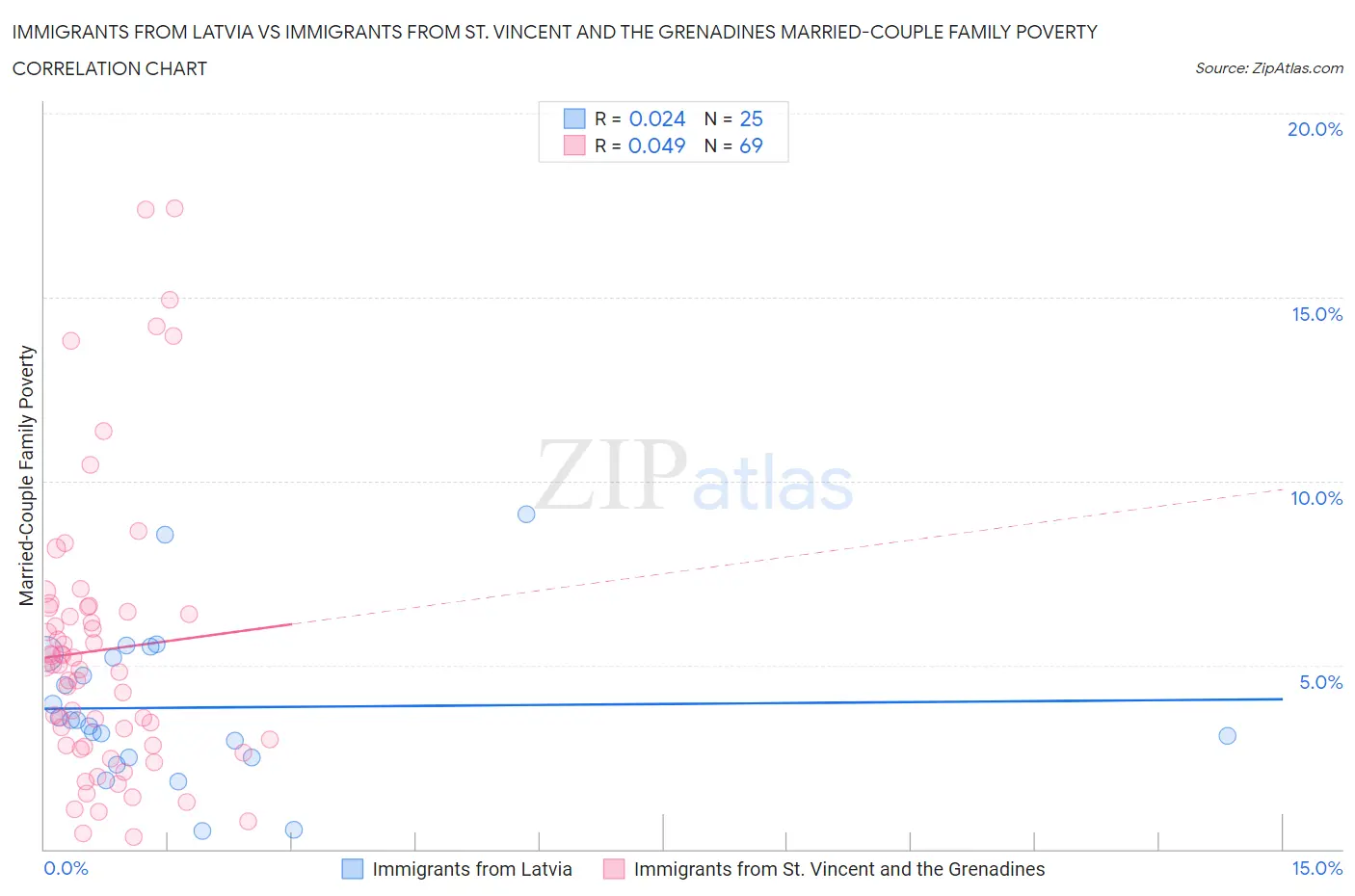 Immigrants from Latvia vs Immigrants from St. Vincent and the Grenadines Married-Couple Family Poverty