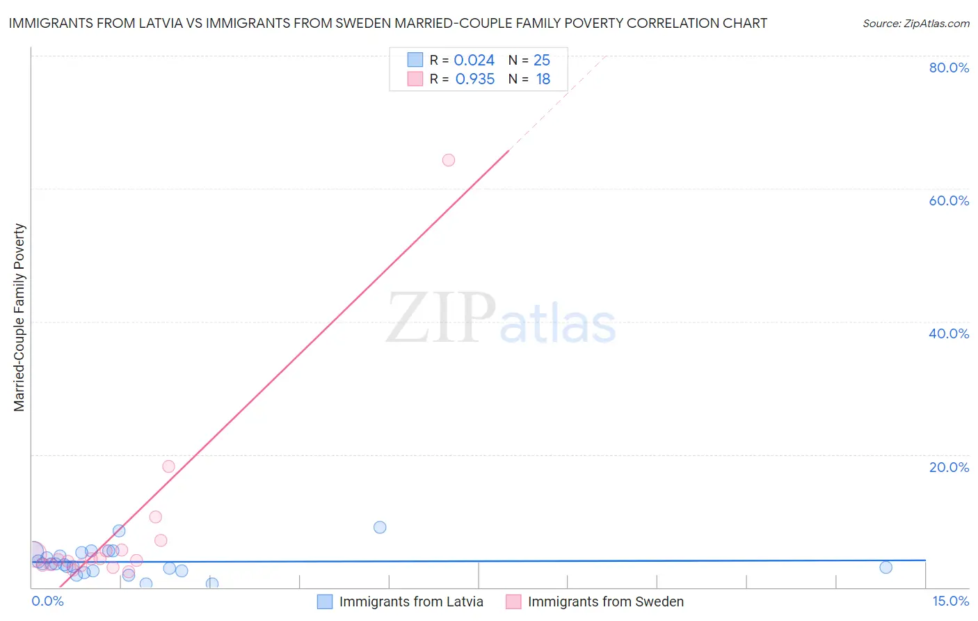 Immigrants from Latvia vs Immigrants from Sweden Married-Couple Family Poverty