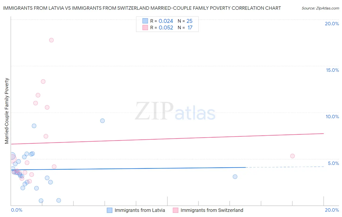 Immigrants from Latvia vs Immigrants from Switzerland Married-Couple Family Poverty