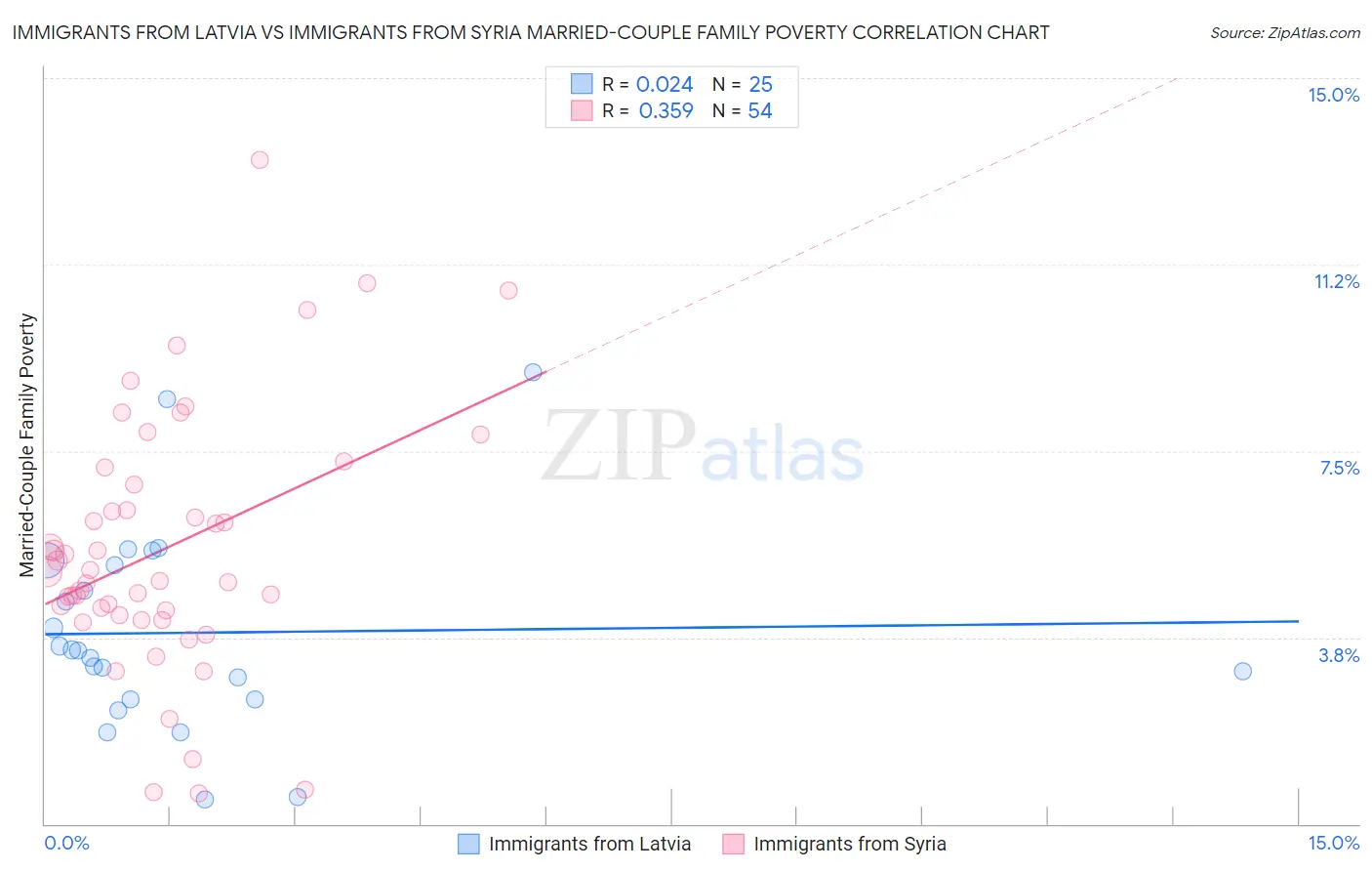 Immigrants from Latvia vs Immigrants from Syria Married-Couple Family Poverty