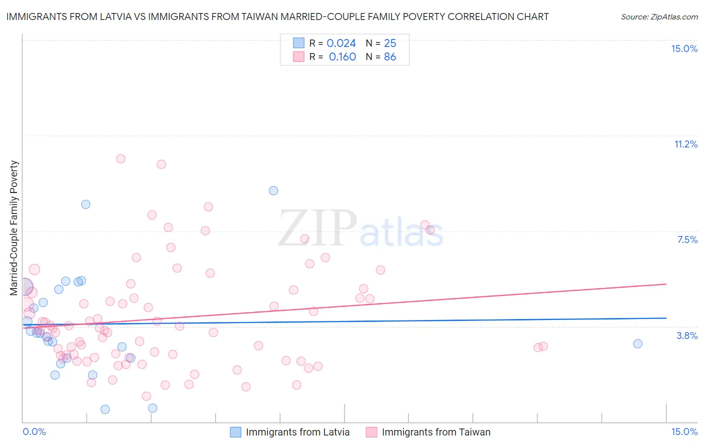 Immigrants from Latvia vs Immigrants from Taiwan Married-Couple Family Poverty