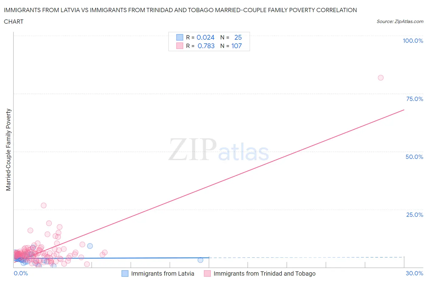 Immigrants from Latvia vs Immigrants from Trinidad and Tobago Married-Couple Family Poverty