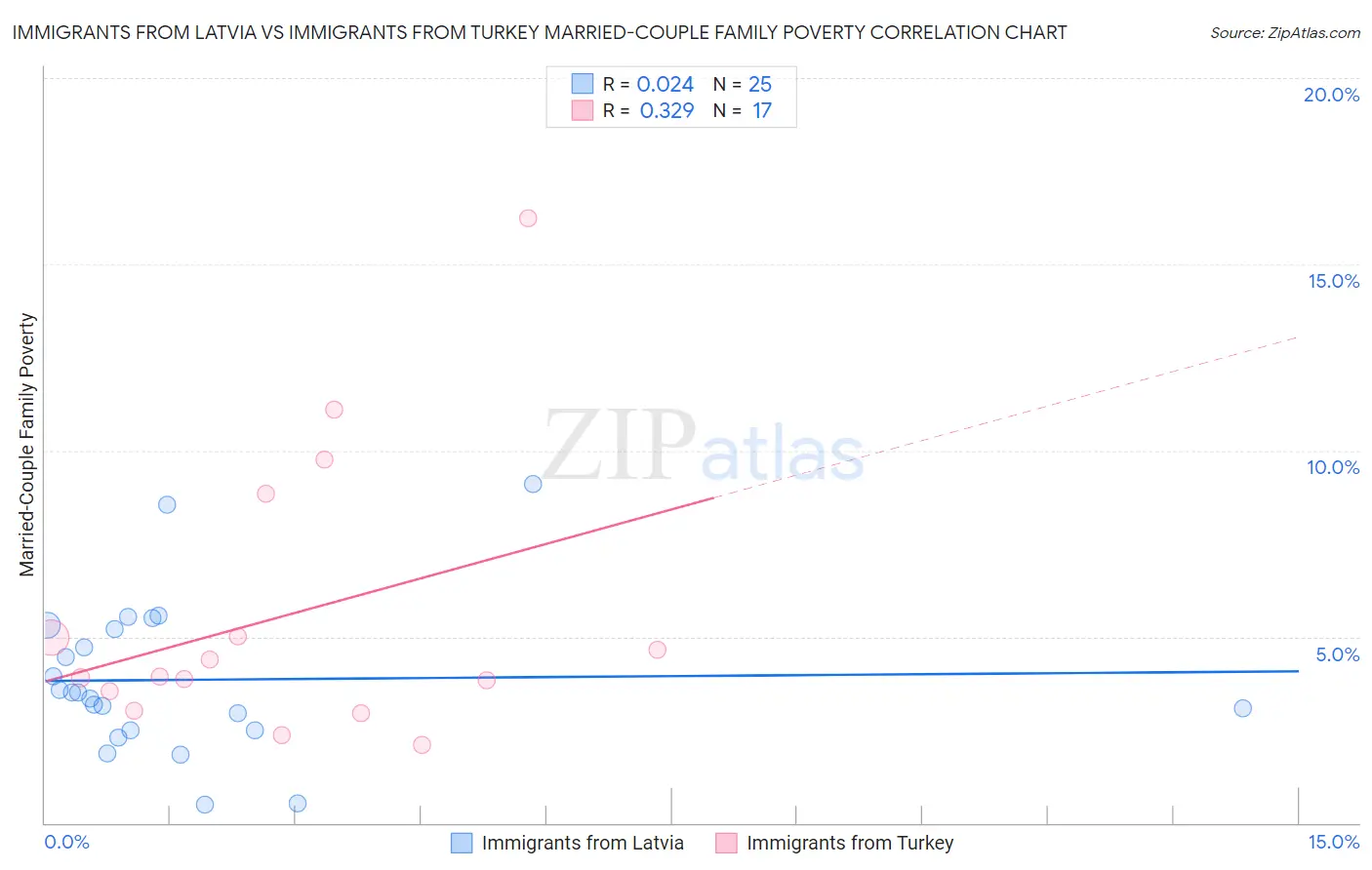 Immigrants from Latvia vs Immigrants from Turkey Married-Couple Family Poverty