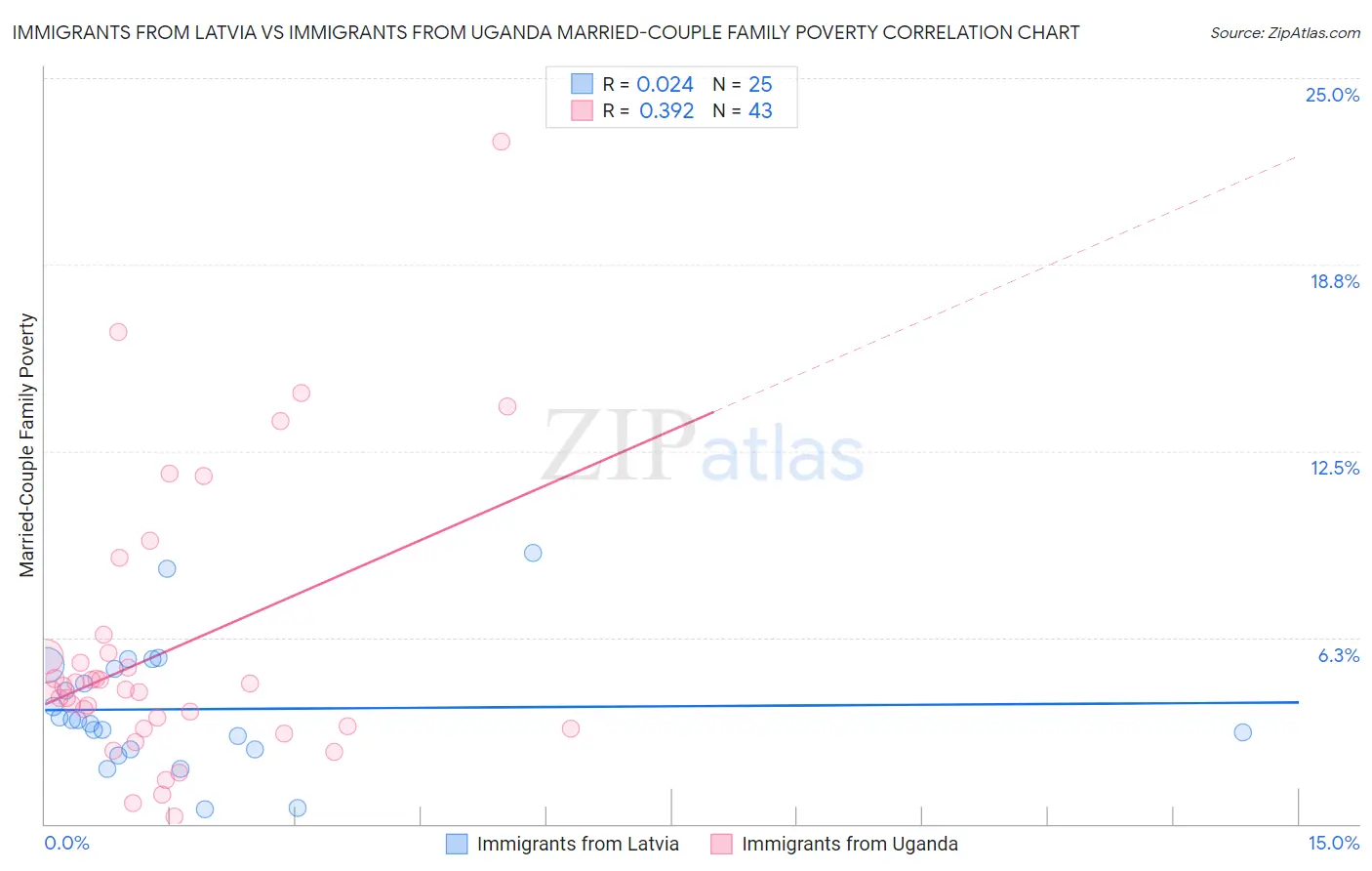 Immigrants from Latvia vs Immigrants from Uganda Married-Couple Family Poverty