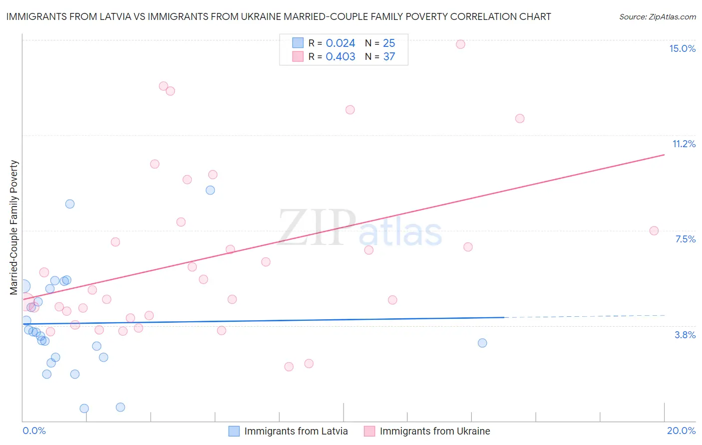 Immigrants from Latvia vs Immigrants from Ukraine Married-Couple Family Poverty