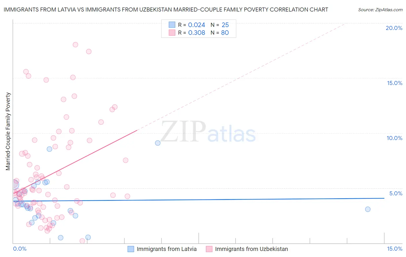 Immigrants from Latvia vs Immigrants from Uzbekistan Married-Couple Family Poverty