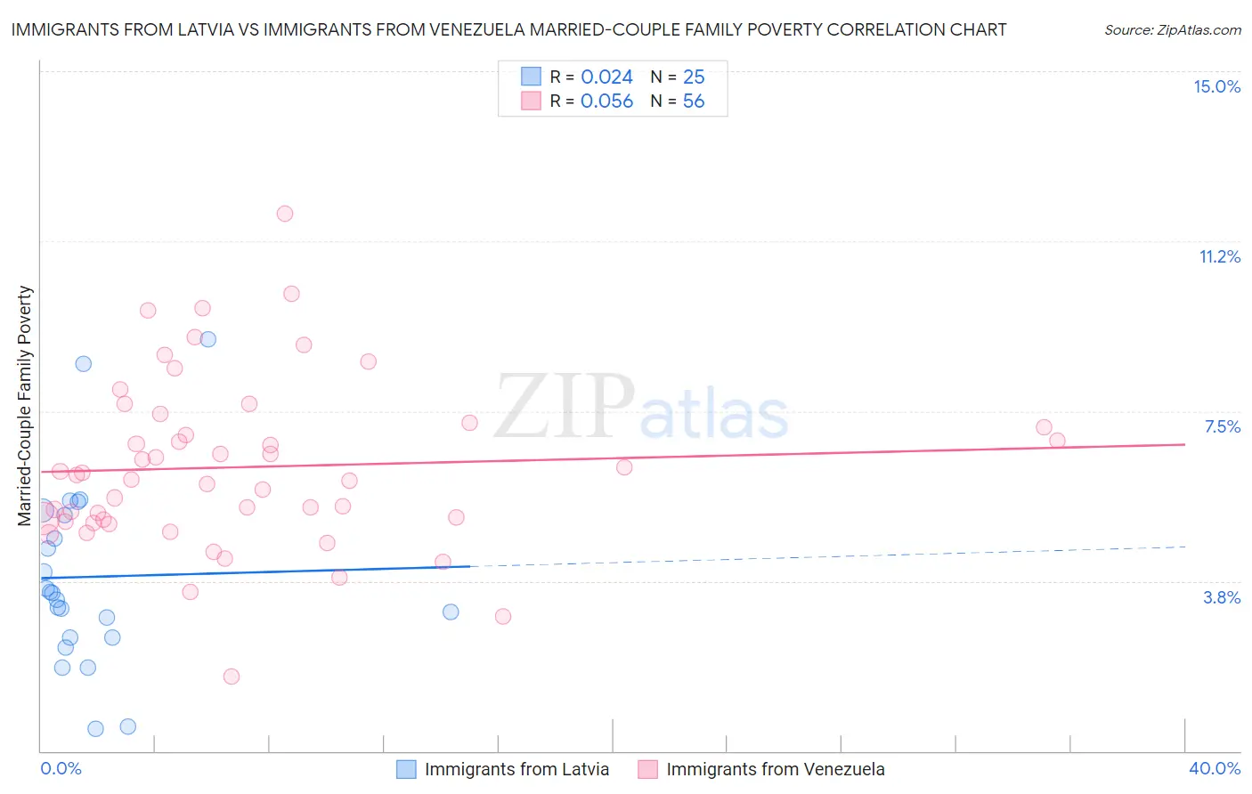 Immigrants from Latvia vs Immigrants from Venezuela Married-Couple Family Poverty