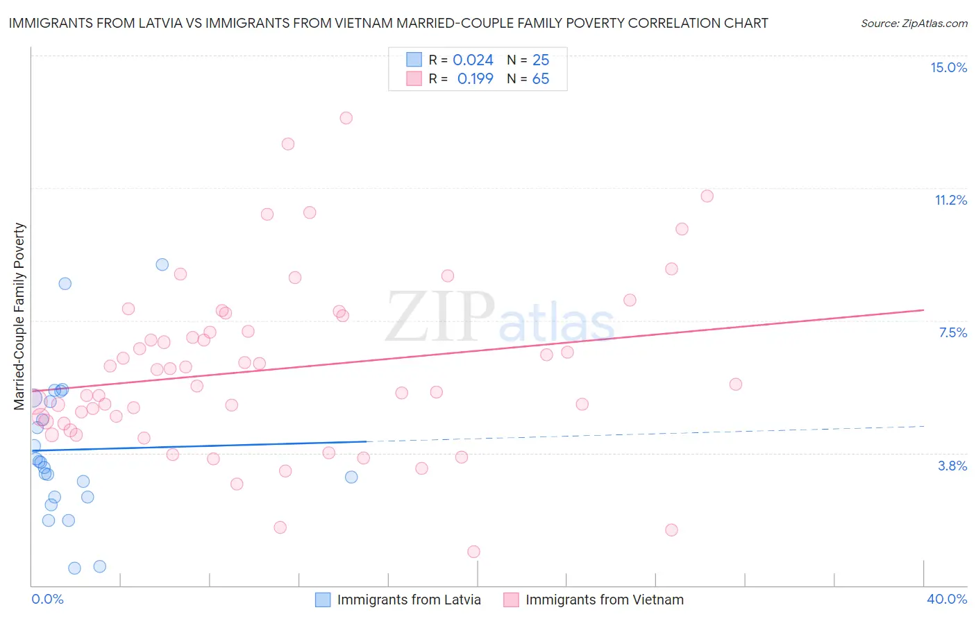 Immigrants from Latvia vs Immigrants from Vietnam Married-Couple Family Poverty
