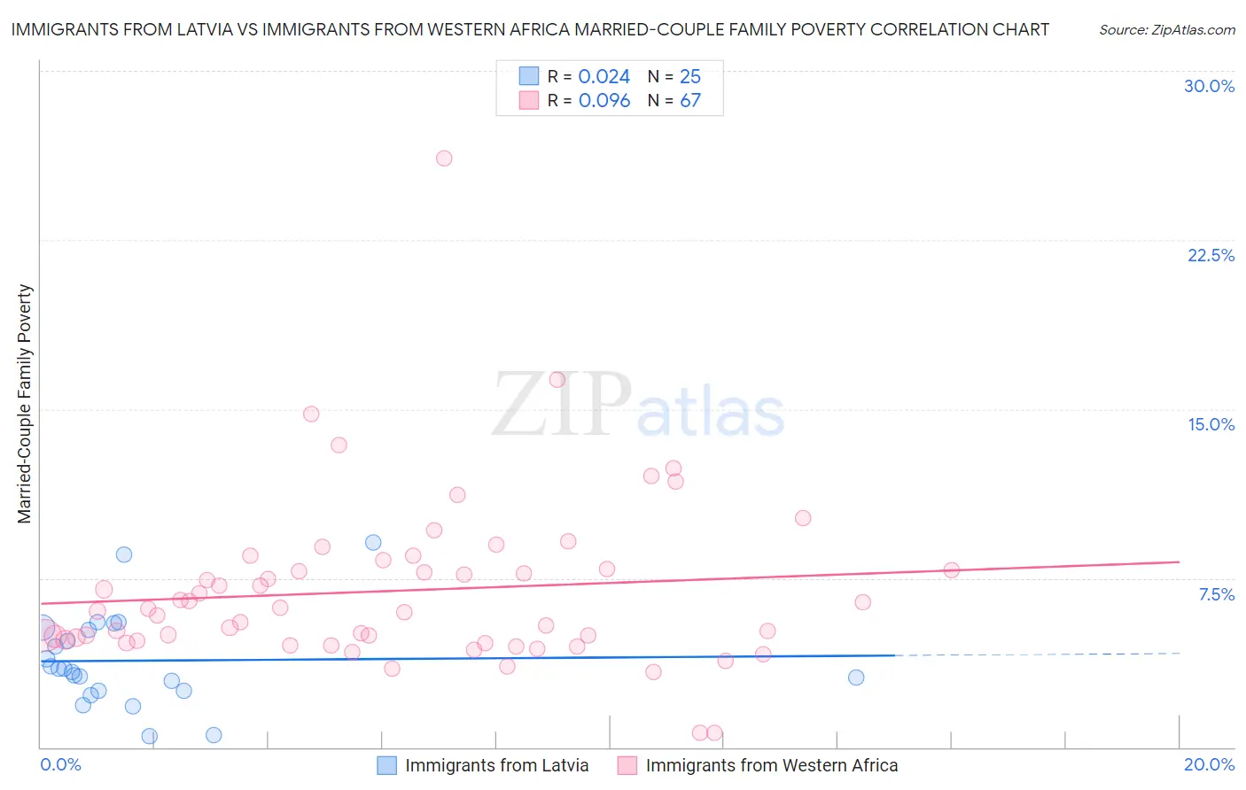 Immigrants from Latvia vs Immigrants from Western Africa Married-Couple Family Poverty