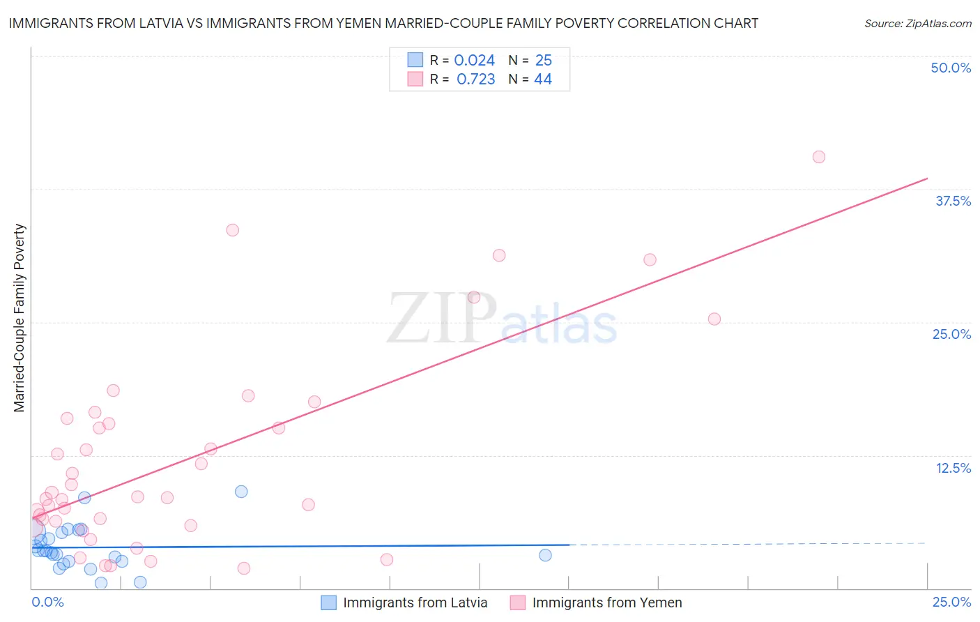 Immigrants from Latvia vs Immigrants from Yemen Married-Couple Family Poverty