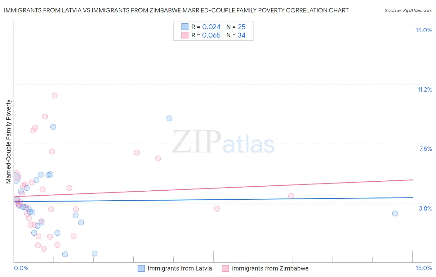 Immigrants from Latvia vs Immigrants from Zimbabwe Married-Couple Family Poverty