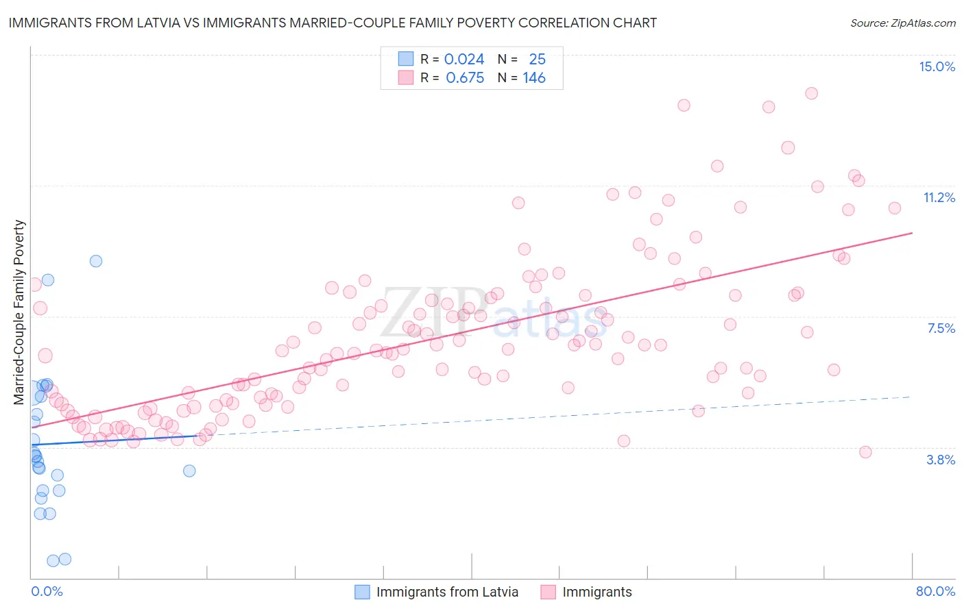 Immigrants from Latvia vs Immigrants Married-Couple Family Poverty