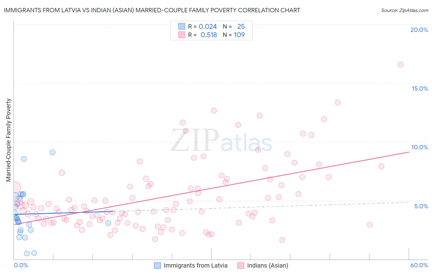 Immigrants from Latvia vs Indian (Asian) Married-Couple Family Poverty