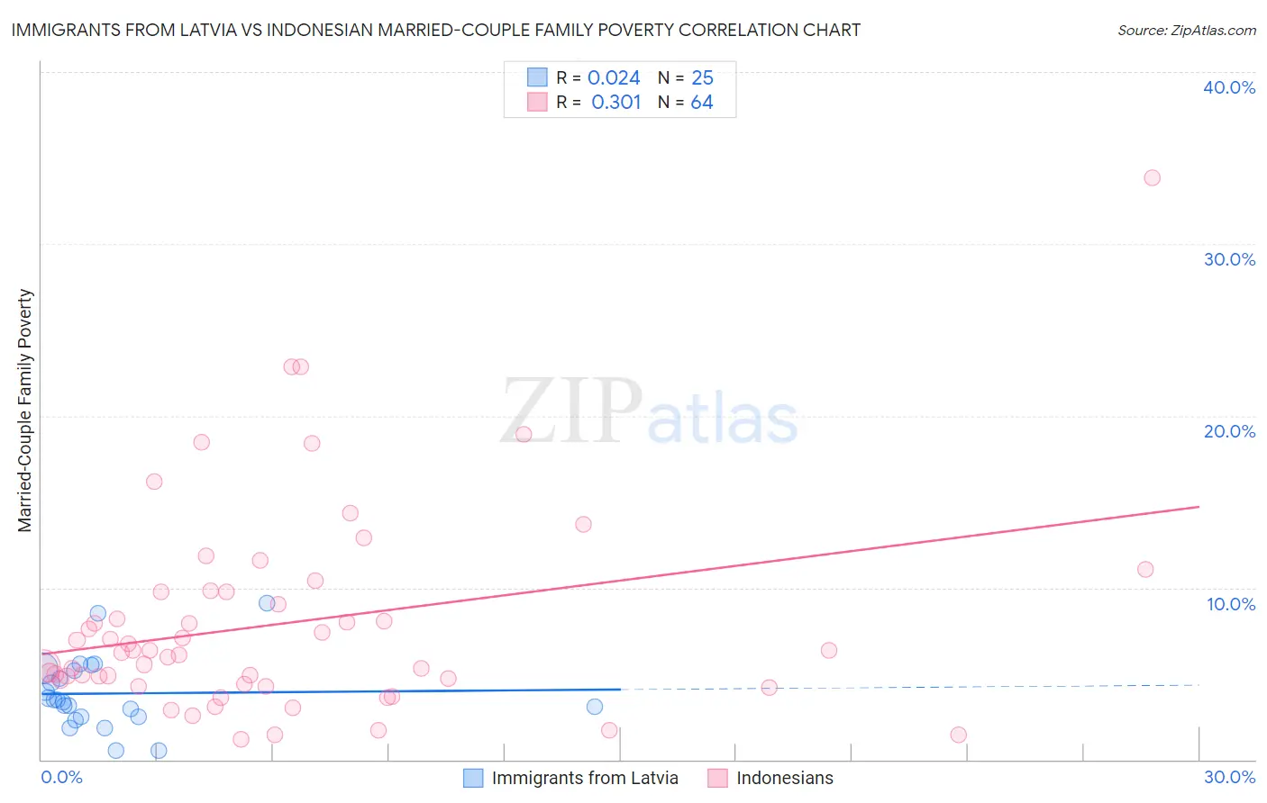 Immigrants from Latvia vs Indonesian Married-Couple Family Poverty