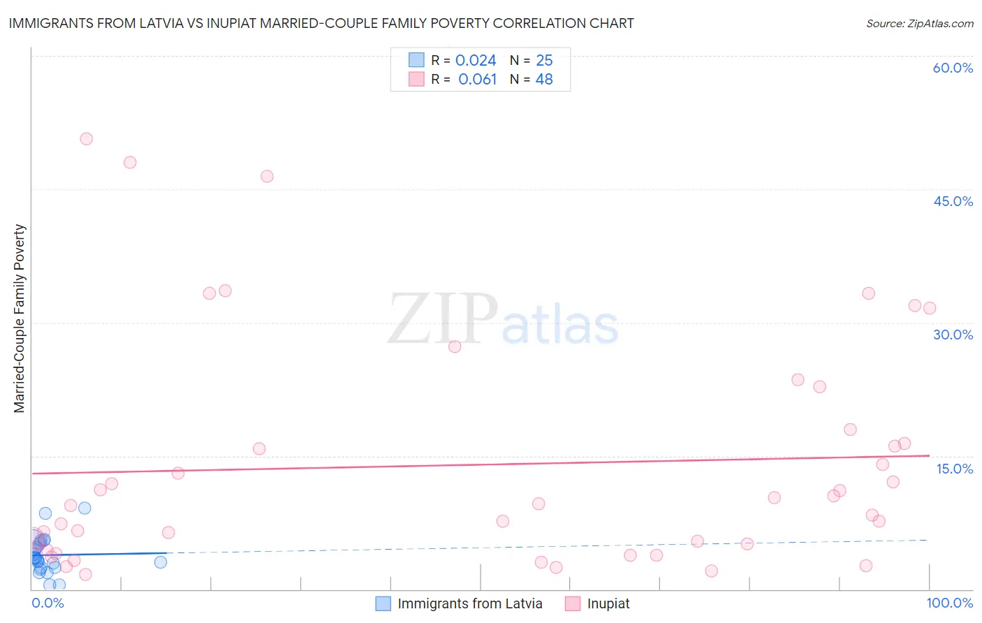 Immigrants from Latvia vs Inupiat Married-Couple Family Poverty