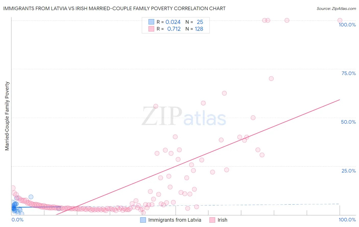 Immigrants from Latvia vs Irish Married-Couple Family Poverty
