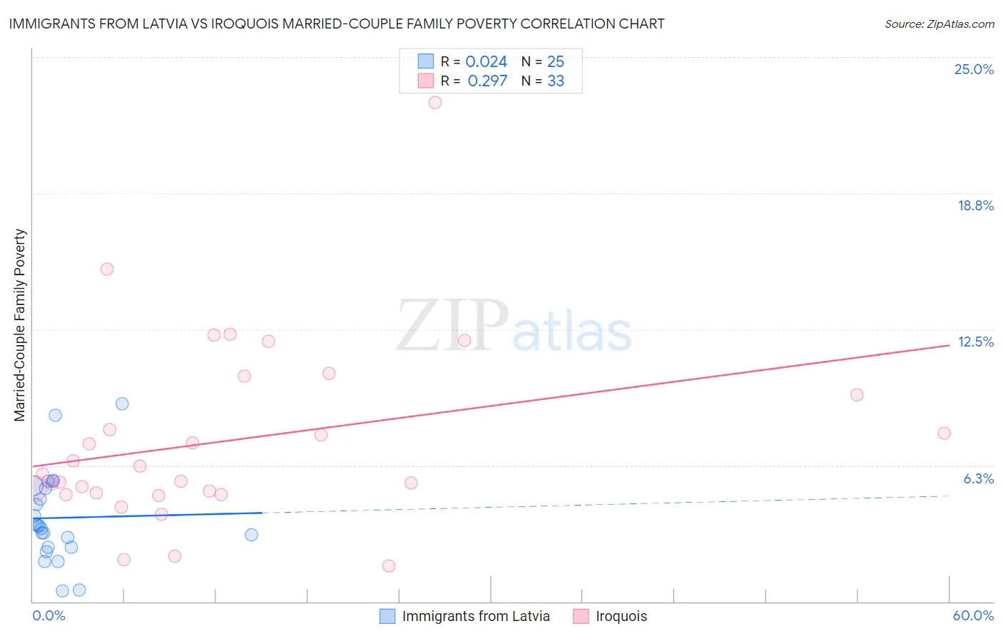 Immigrants from Latvia vs Iroquois Married-Couple Family Poverty