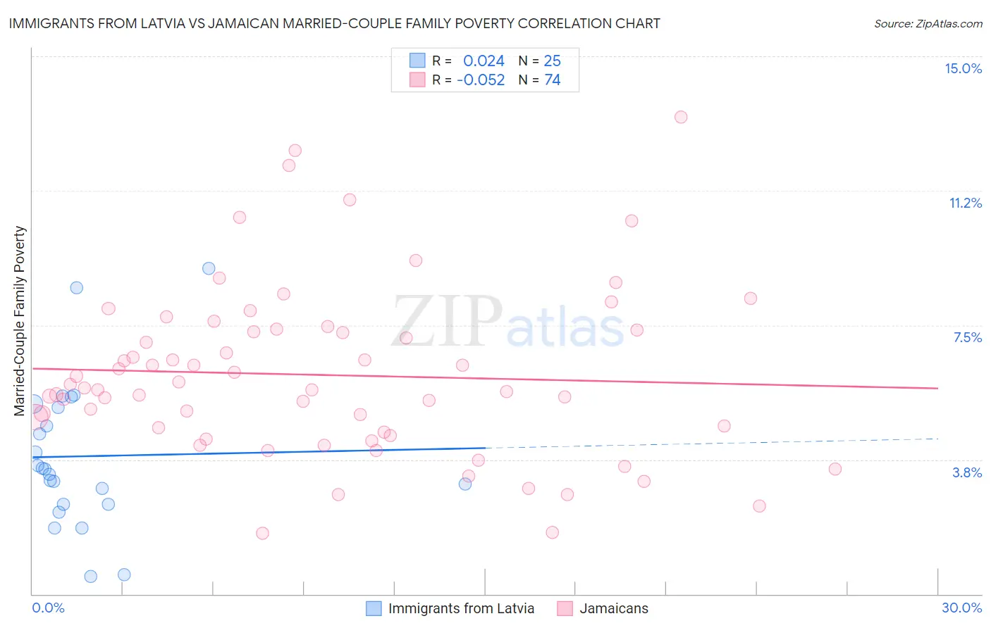 Immigrants from Latvia vs Jamaican Married-Couple Family Poverty